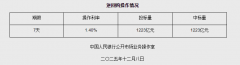 12月8日央行开展1223亿元7天期逆回购操作